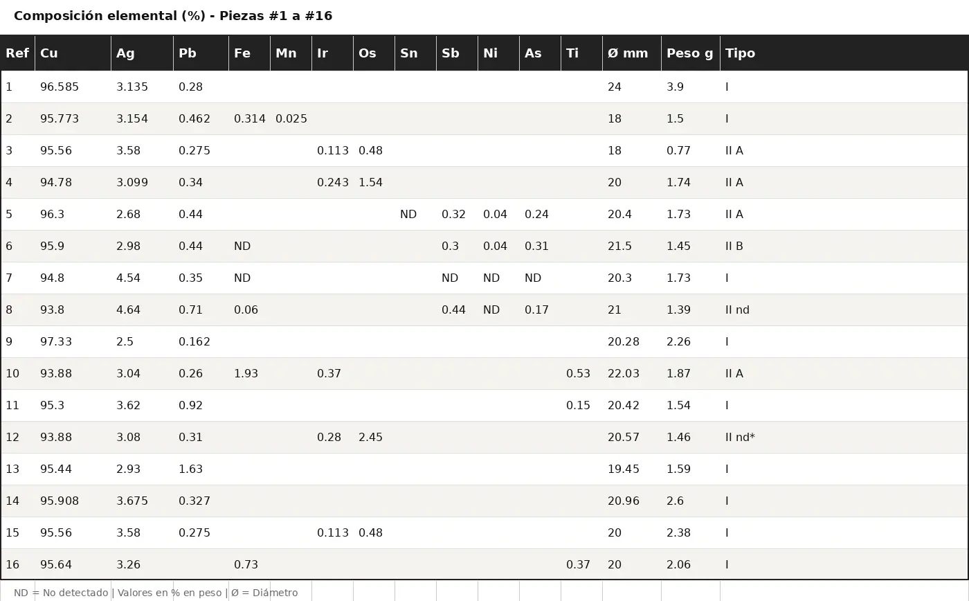 Tabla composicion elemental piezas #1 a #16 - Analisis XRF